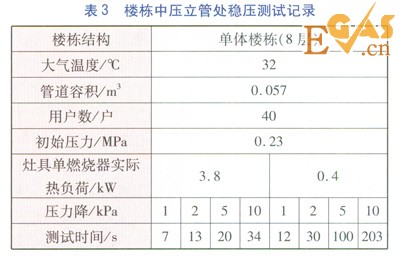 庭院戶內(nèi)燃?xì)夤艿阑謴?fù)供氣前穩(wěn)壓測(cè)試方案