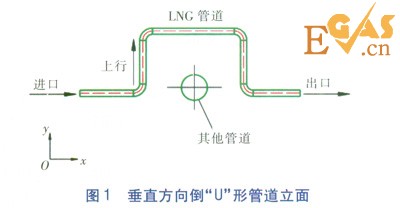 LNG管道90&deg;彎頭壓力場的數(shù)值模擬