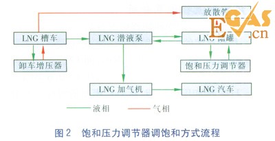 LNG/L-CNG汽車加氣站工藝設計探討