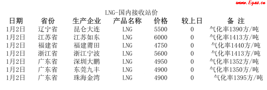 國內(nèi)<a href=http://m.babaibao.com/e/tags/?tagname=LNG target=_blank class=infotextkey>LNG</a>接收站.png