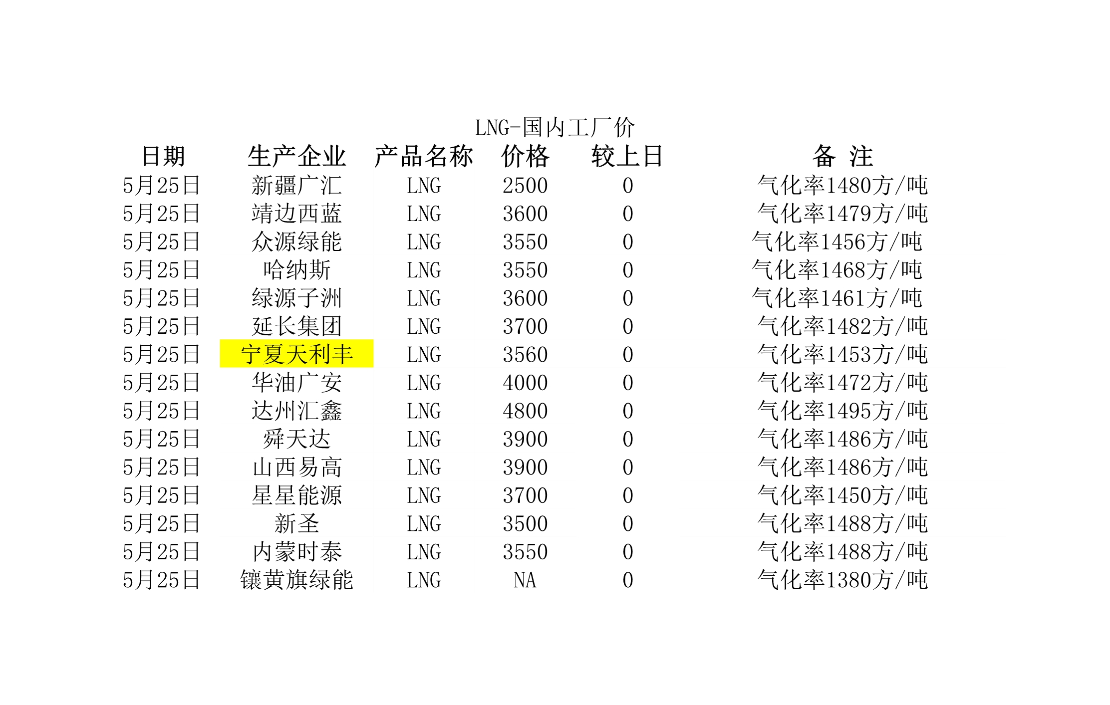 2018年5月25日國(guó)內(nèi)<a href=http://m.babaibao.com/e/tags/?tagname=LNG target=_blank class=infotextkey>LNG</a>工廠價(jià).jpg