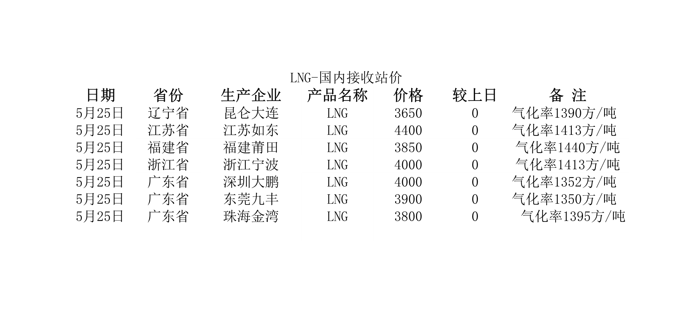 2018年5月25日國(guó)內(nèi)<a href=http://m.babaibao.com/e/tags/?tagname=LNG target=_blank class=infotextkey>LNG</a>接收站價(jià).jpg
