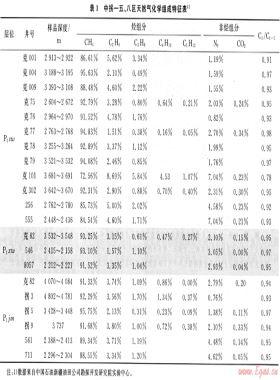 準(zhǔn)噶爾盆地中拐—五、八區(qū)天然氣地球化學(xué)特征及分布規(guī)律