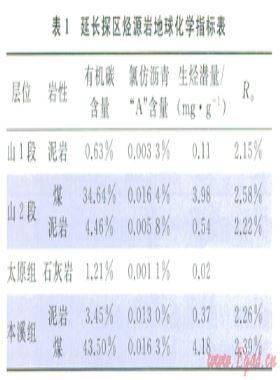鄂爾多斯盆地東南部延長(zhǎng)探區(qū)上古生界天然氣成藏特征