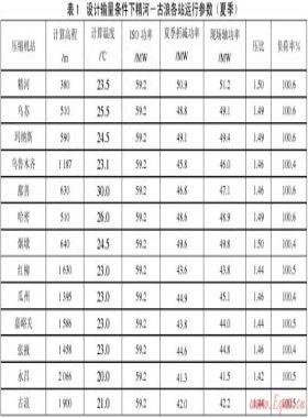 天然氣長輸管道壓縮機站設(shè)計新技術(shù)