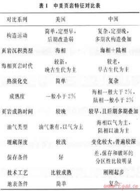 中國(guó)頁(yè)巖氣地質(zhì)特殊性及其勘探對(duì)策