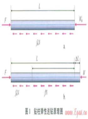 定向井滑動(dòng)鉆進(jìn)送鉆原理與技術(shù)