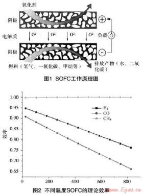 固體氧化物燃料電池在天然氣市場開發(fā)應(yīng)用的探討
