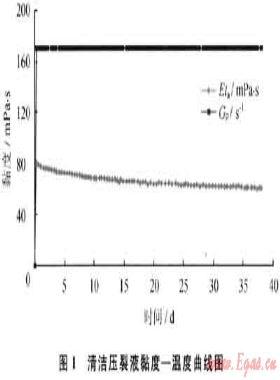 低滲透高溫氣藏清潔壓裂液研究與應用——以吐哈盆地K22氣井為例