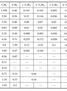 中國四川盆地主要氣田天然氣組成（體積分數(shù)）