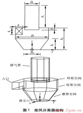 入口截面高寬比對旋風分離器內流場的影響