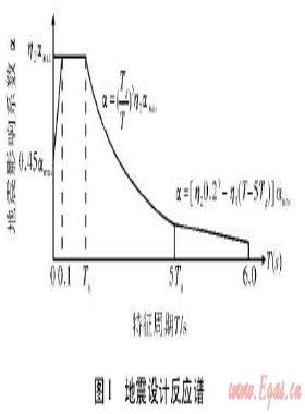 基于能力曲線的燃?xì)庀到y(tǒng)地震脆弱性評估方法