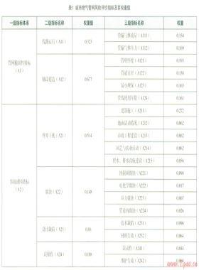 新疆烏魯木齊市高壓燃氣管網(wǎng)風(fēng)險評估研究
