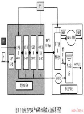 千瓦級天然氣熱電聯(lián)產系統(tǒng)的流程模擬與分析