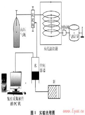 新型天然氣水合物動力學(xué)抑制劑評價及應(yīng)用