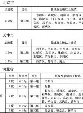 我國主要城鎮(zhèn)抗震設(shè)防烈度、設(shè)計(jì)基本地震加速度和設(shè)計(jì)地震分組