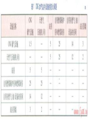 CNG加氣站設(shè)施防火間距與爆炸危險區(qū)域探討
