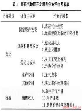 煤層氣地面開發(fā)項目經(jīng)濟預(yù)測及規(guī)模報酬評價