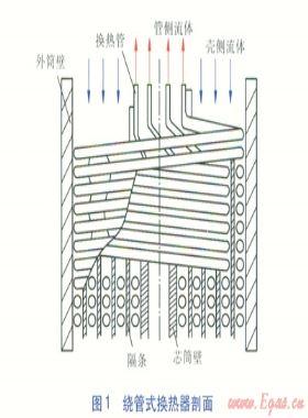 LNG繞管式換熱器殼側(cè)過熱態(tài)流動的數(shù)值模擬