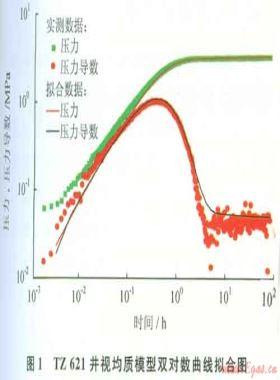 塔中Ⅰ號氣田東部碳酸鹽巖儲層的試井特征分析