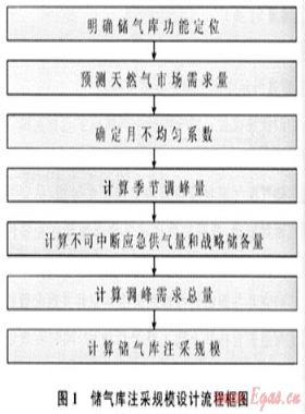 季節(jié)調(diào)峰型地下儲(chǔ)氣庫(kù)注采規(guī)模設(shè)計(jì)——以川渝氣區(qū)相國(guó)寺地下儲(chǔ)氣庫(kù)項(xiàng)目設(shè)計(jì)為例