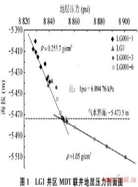 MDT測井技術在LG地區(qū)多井解釋中的應用